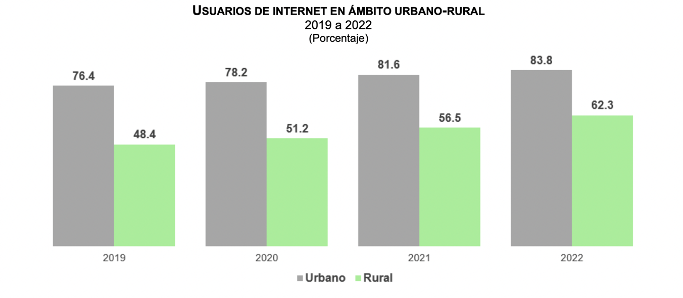 1 En comparación con 2019.png En comparación con 2019, se registró un aumento de 13.9% en la población mayor a seis años con acceso a Internet, en las zonas rurales del país. Gráfico realizado por Encuesta Nacional sobre Disponibilidad y Uso de Tecnologías de la Información en los Hogares (ENDUTIH).