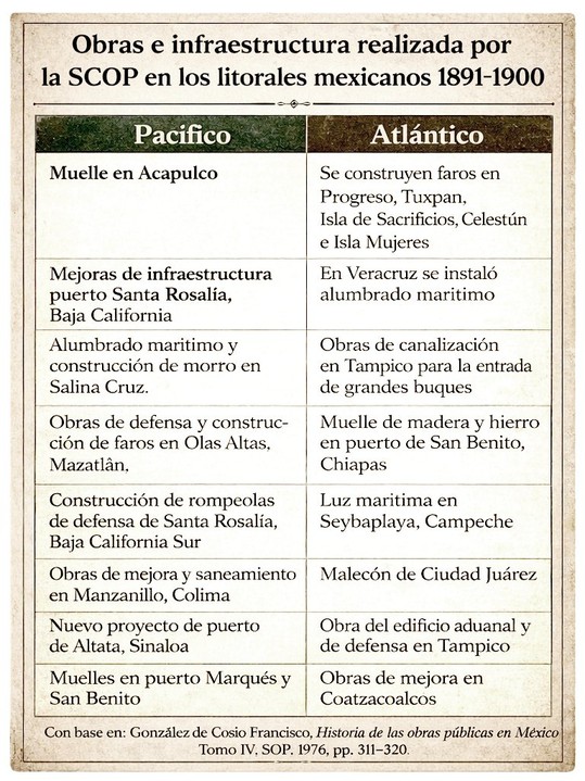 Obras e infraestructura realizada por la SCOP en los litorales mexicanos 1891-1900