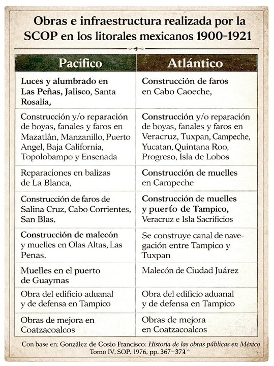 Obras e infraestructura realizada por la SCOP en los litorales mexicanos 1900-1921