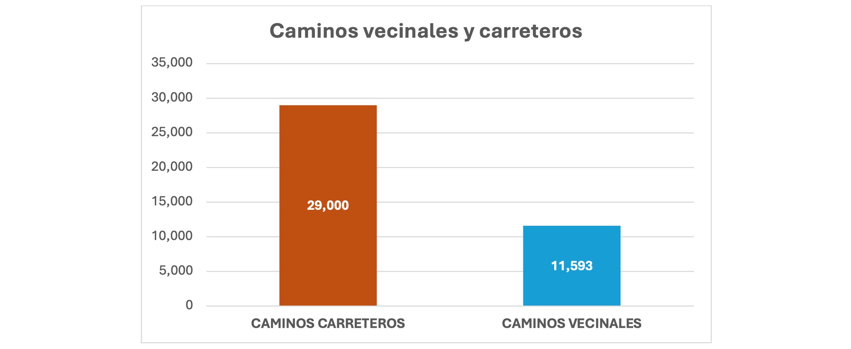 LA INFRAESTRUCTURA 1.jpg 40,593 kilómetros de caminos carreteros y vecinales construidos.