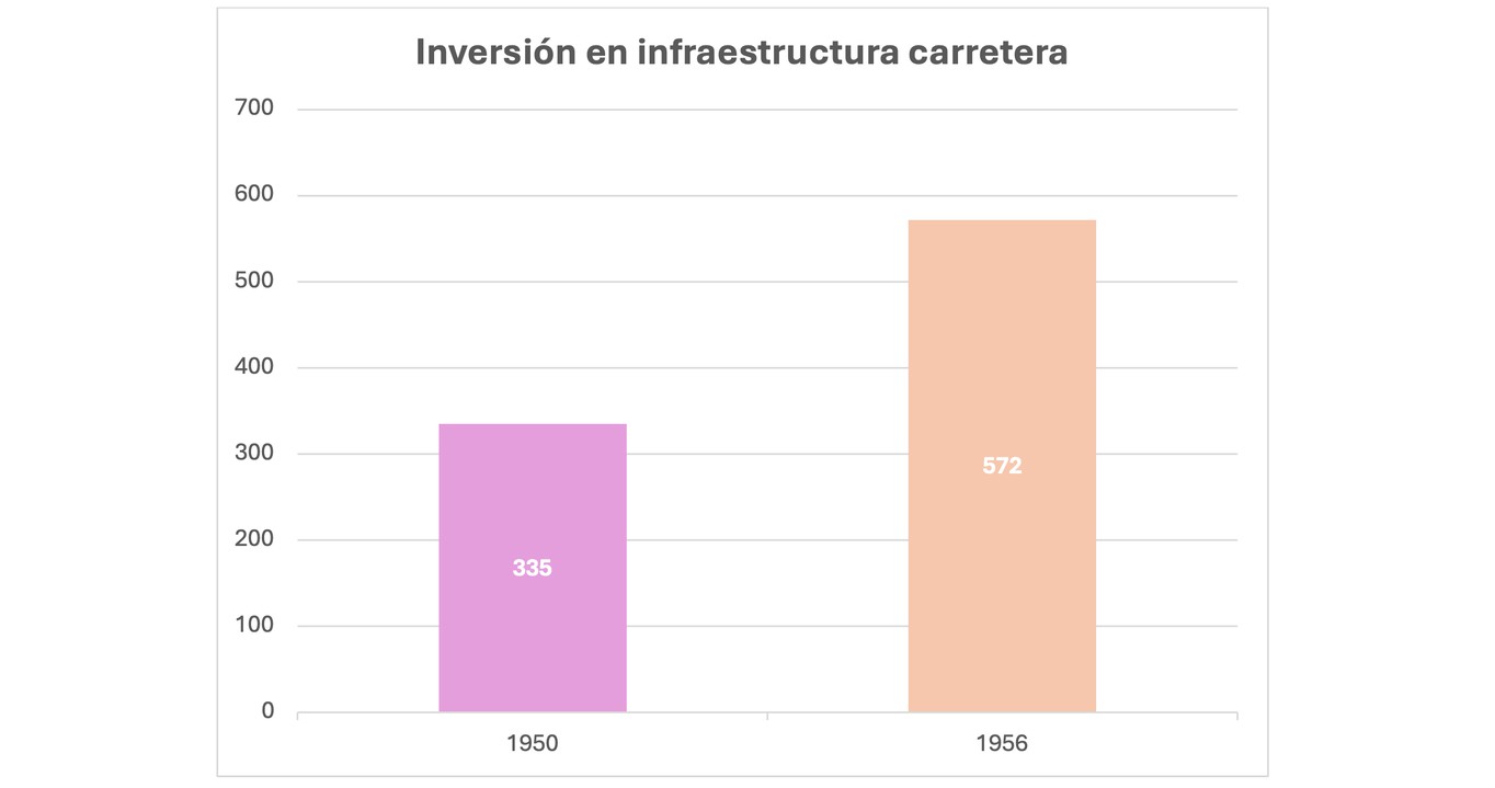 LA INFRAESTRUCTURA 2.jpg Millones de pesos invertidos en carreteras 1950-1956.