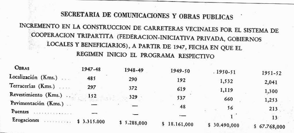 Hacia finales de la década de los cuarenta.jpg Hacia finales de la década de los cuarenta, el gobierno federal ejecutó, a través de la SCOP, la construcción de cientos de nuevos kilómetros de caminos en regiones rurales hasta entonces condenadas a la incomunicación. Imagen recuperada de la Revista de la Universidad Nacional.