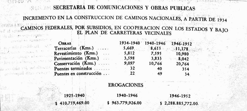 La SCOP fue la única entidad federal facultada para incrementar la red de caminos.jpg La SCOP fue la única entidad federal facultada para incrementar la red de caminos y carreteras mediante la coordinación con los gobiernos estatales y supervisión de las obras. Imagen recuperada de la Revista de la Universidad Nacional.