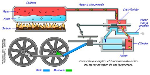 1 Esquema de los componentes.jpg Esquema de los componentes y mecanismo de una locomotora de vapor.