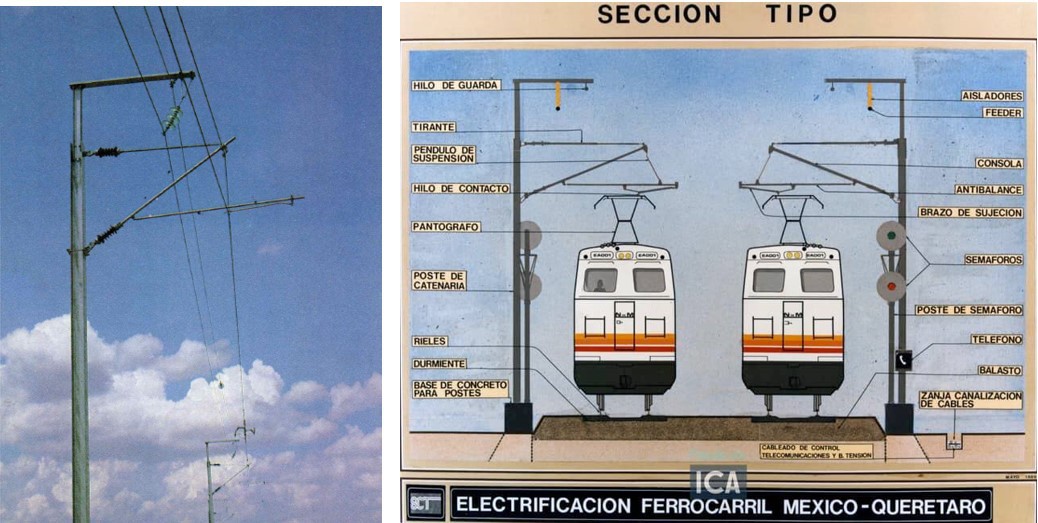 6 La catenaria se compone de tres elementos.jpg La catenaria se compone de tres elementos: el alambre de contacto que conduce la corriente; el cable portador que mantiene la horizontalidad del alambre del contacto, y el cable de tierra que sirve también como cable de guarda. Libro: Vía férrea México-Querétaro la ruta del progreso. SCT, 1987, y https://www.facebook.com/photo/?fbid=3636340673074114&set=pcb.3636351603073021&locale=es_LA
