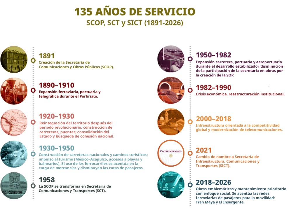 LÍNEA DEL TIEMPO DE LOS 135 AÑOS-SICT