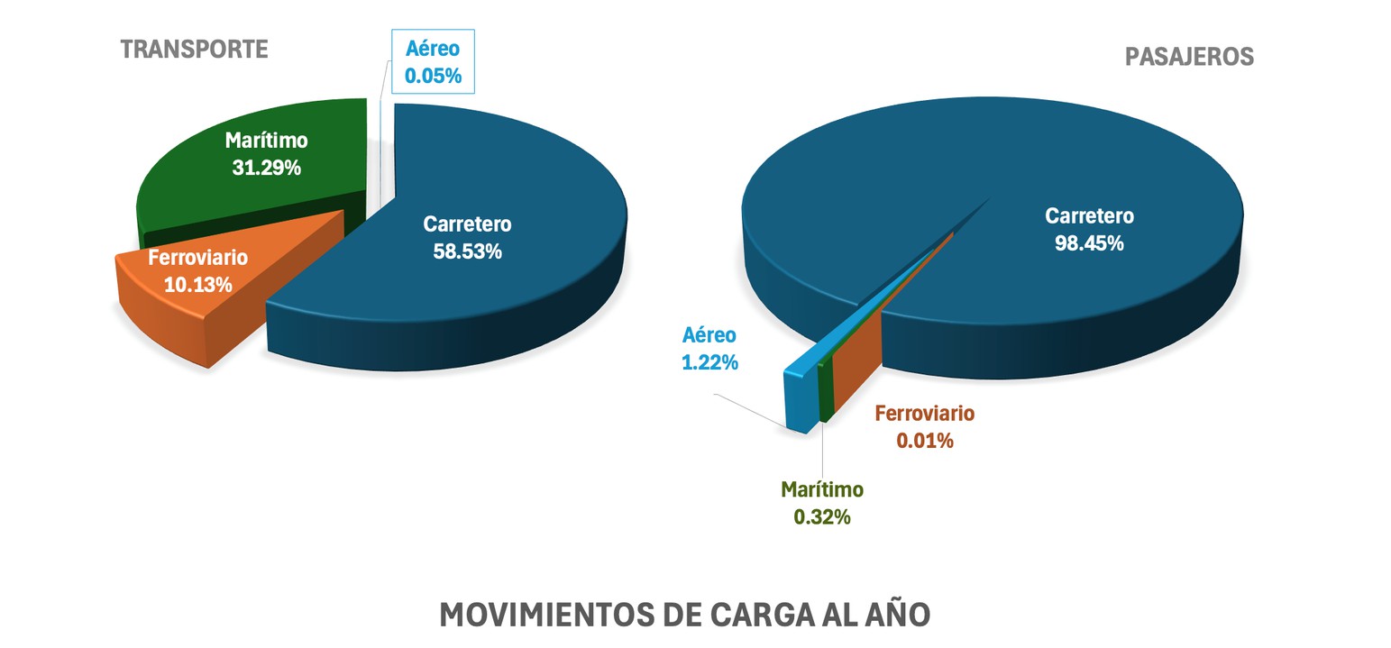 AUTOTRANSPORTE 03.jpg Gráficas que muestran los porcentajes que correspondían al autotransporte de carga y pasajeros al año con respecto a otros modos de transporte. El sector Comunicaciones y Transportes 1994-2000. SCT.