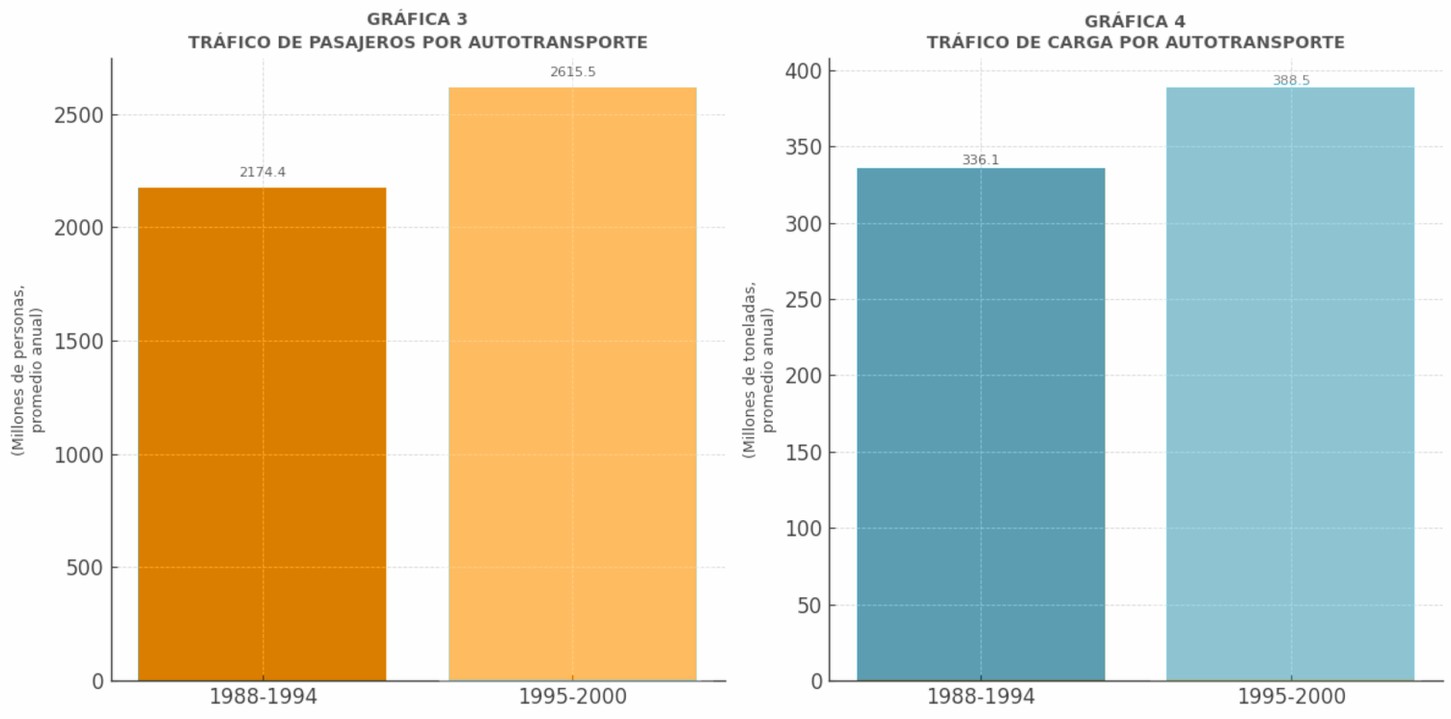 AUTOTRANSPORTE 04.jpg La estrategia aplicada por la SCT rindió frutos tanto en el transporte de carga como en el de pasajeros, arrojando incrementos porcentuales significativos. El sector Comunicaciones y Transportes 1994-2000. SCT.